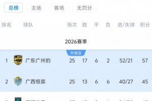 下轮若广东广州豹在主场取胜，将提前4轮锁定2026中甲冠军+冲超