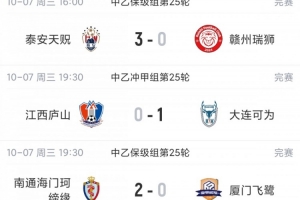中乙综述：大连可为1-0江西庐山前五仅差2分！泰安天贶3球大比